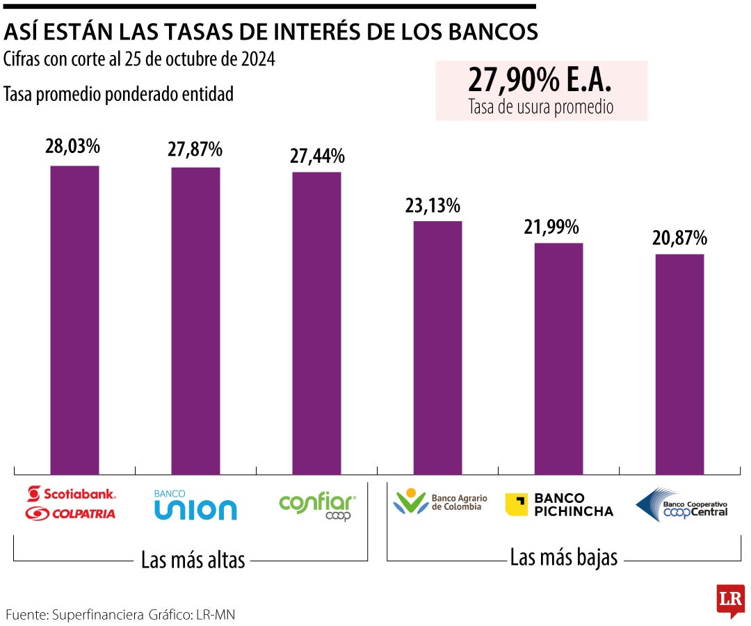 Así están las tasas más cercanas y lejanas a la usura