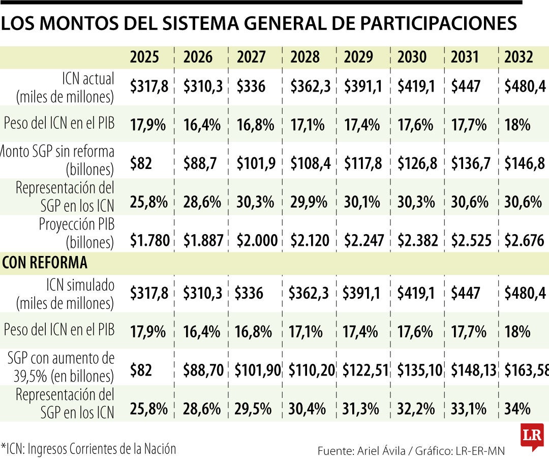 Los montos del Sistema General de Participaciones