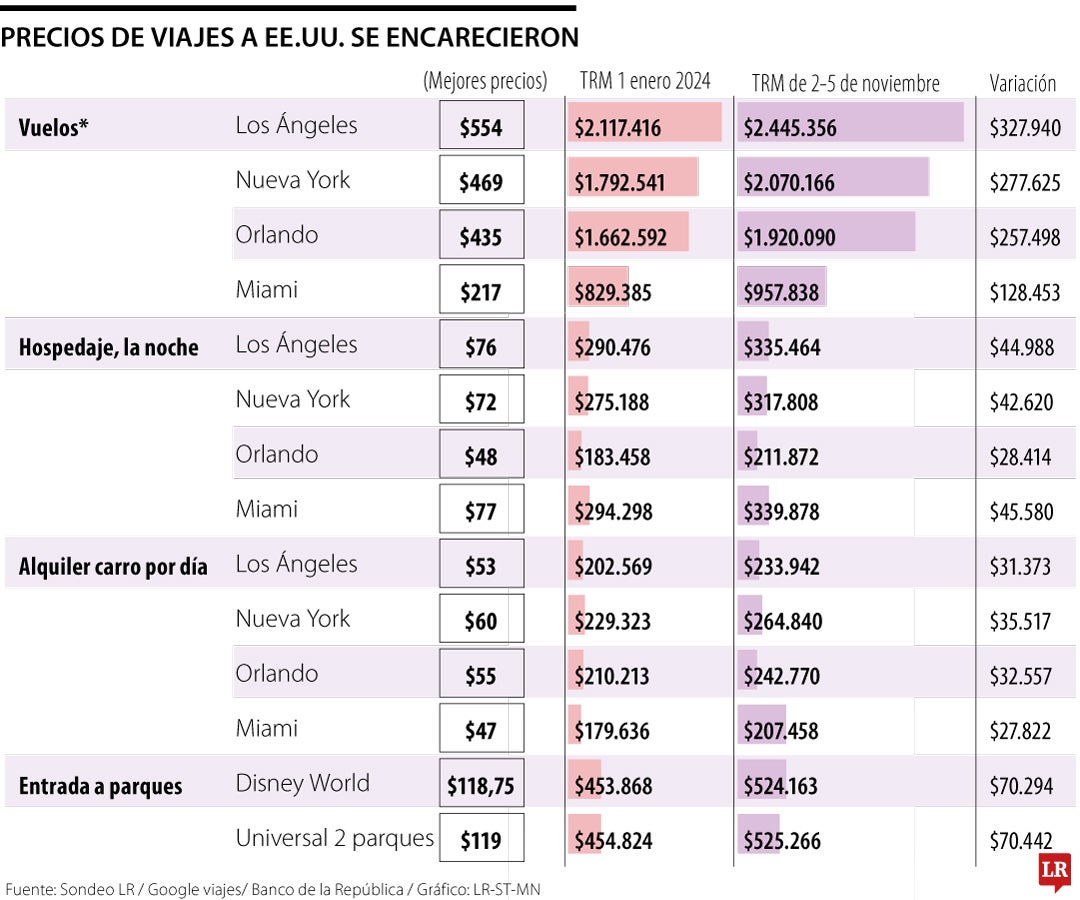 Viajar a EE.UU. es 15% más caro que en enero de 2024 por el alza del precio del dólar