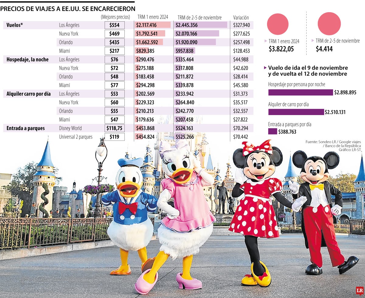 Viajar a EE.UU. es 15% más caro que en enero de 2024 por el alza del precio del dólar