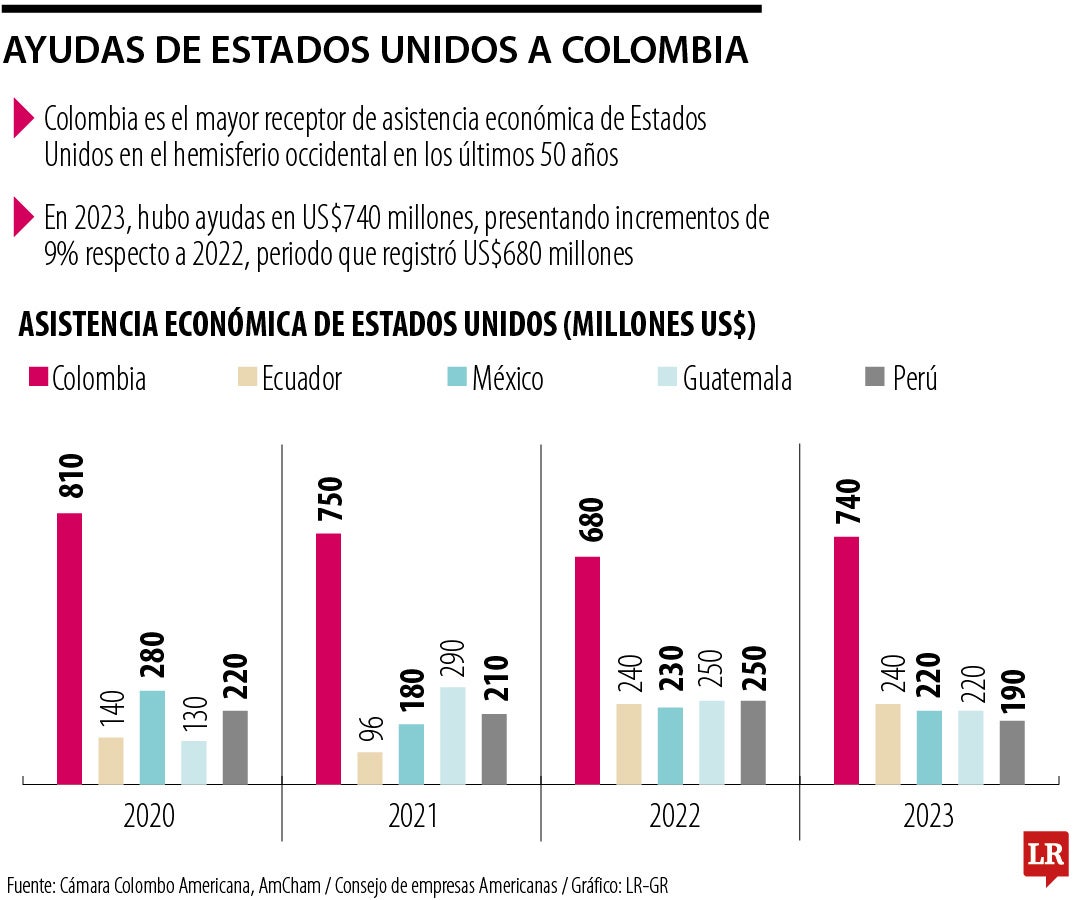 El Consejo de Empresas Americanas prevé para 2025 el monto de ayuda disminuirá 7%.