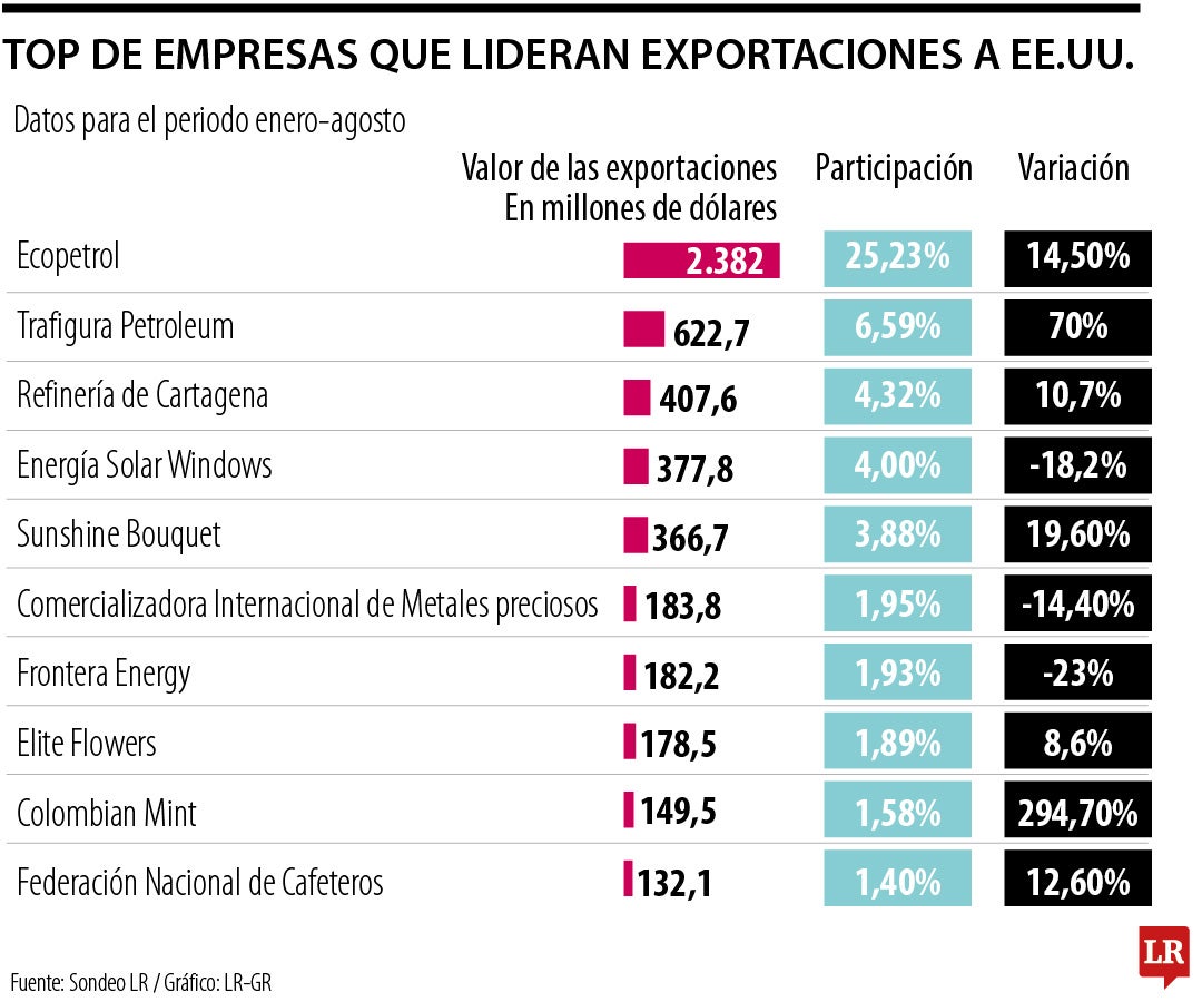 Las empresas colombianas que más exportan a EE.UU.