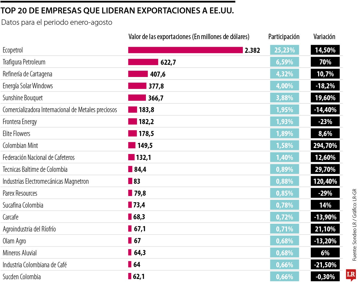 Las empresas colombianas que más exportan a EE.UU.