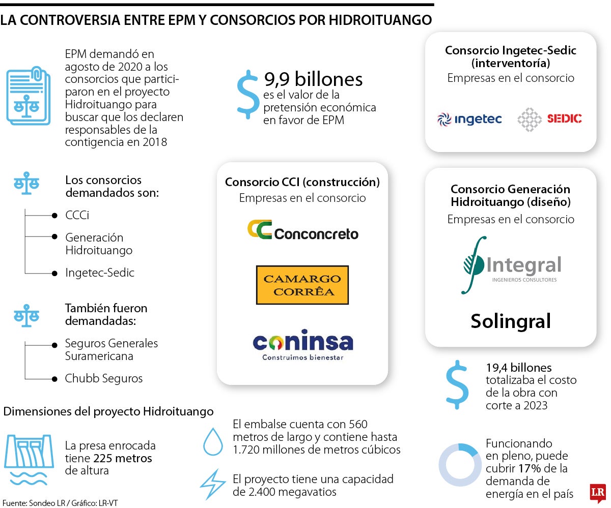 La controversia entre EPM y consorcios por Hidroituango