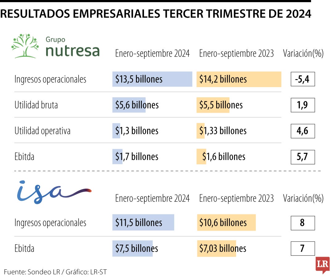 Resultados de Nutresa, ISA y Enel.