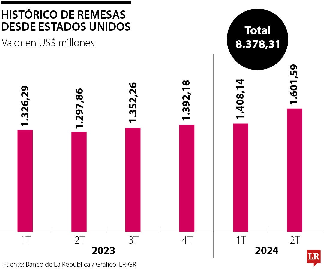 Cifras de las remesas de Estados Unidos.