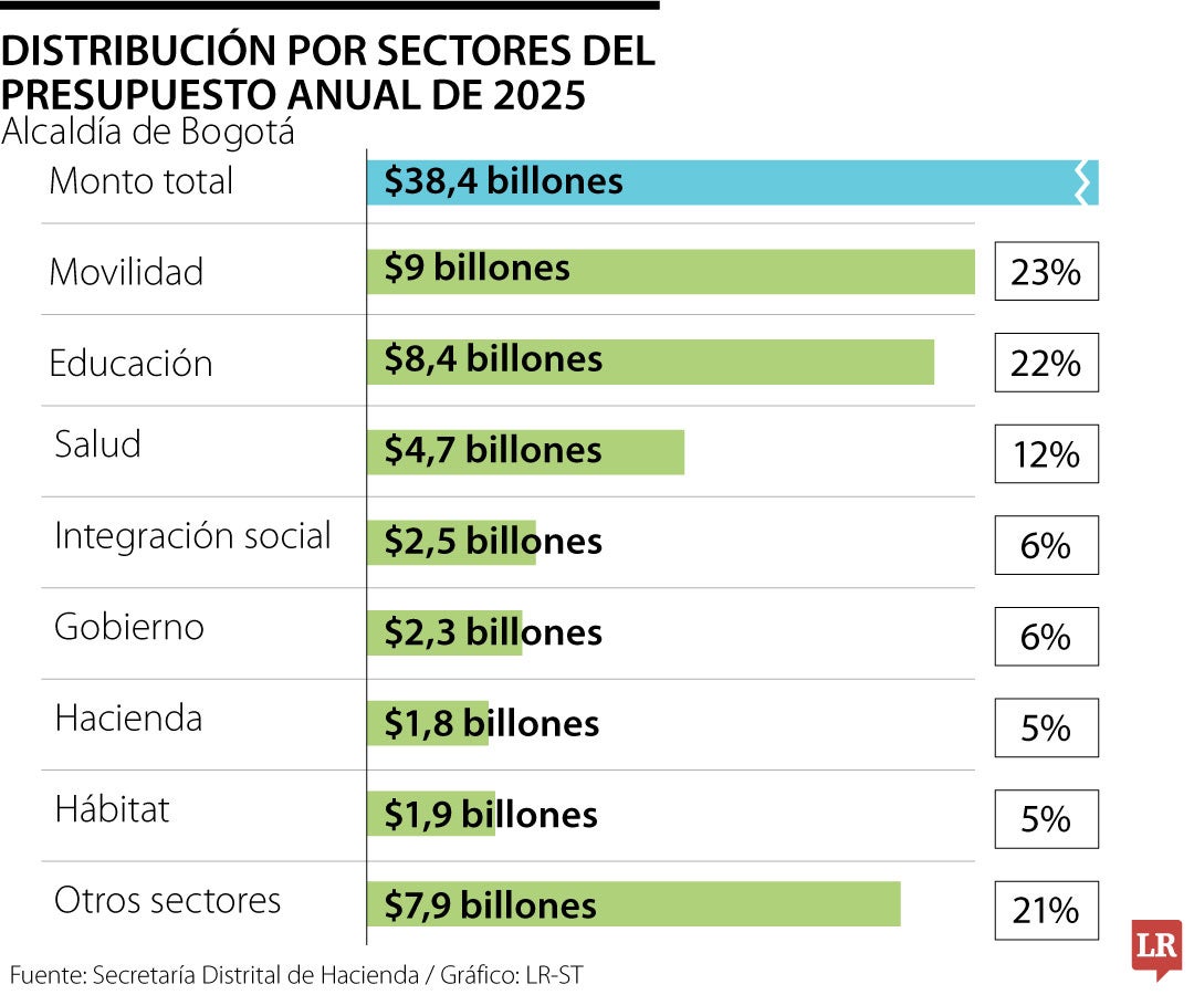 La Secretaría señaló que los sectores que presentaron mayores aumentos en la inversión frente a 2024 fueron seguridad.