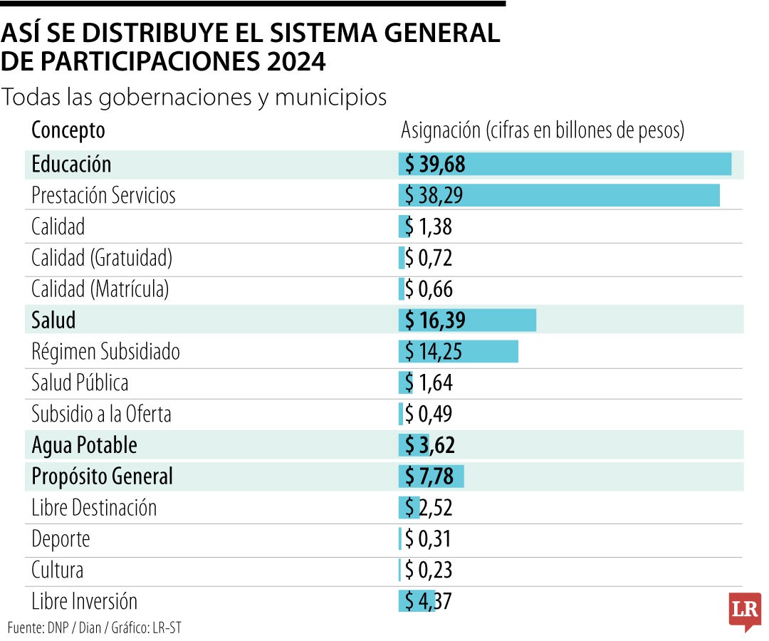 Así fueron las asignaciones del SGP en 2024