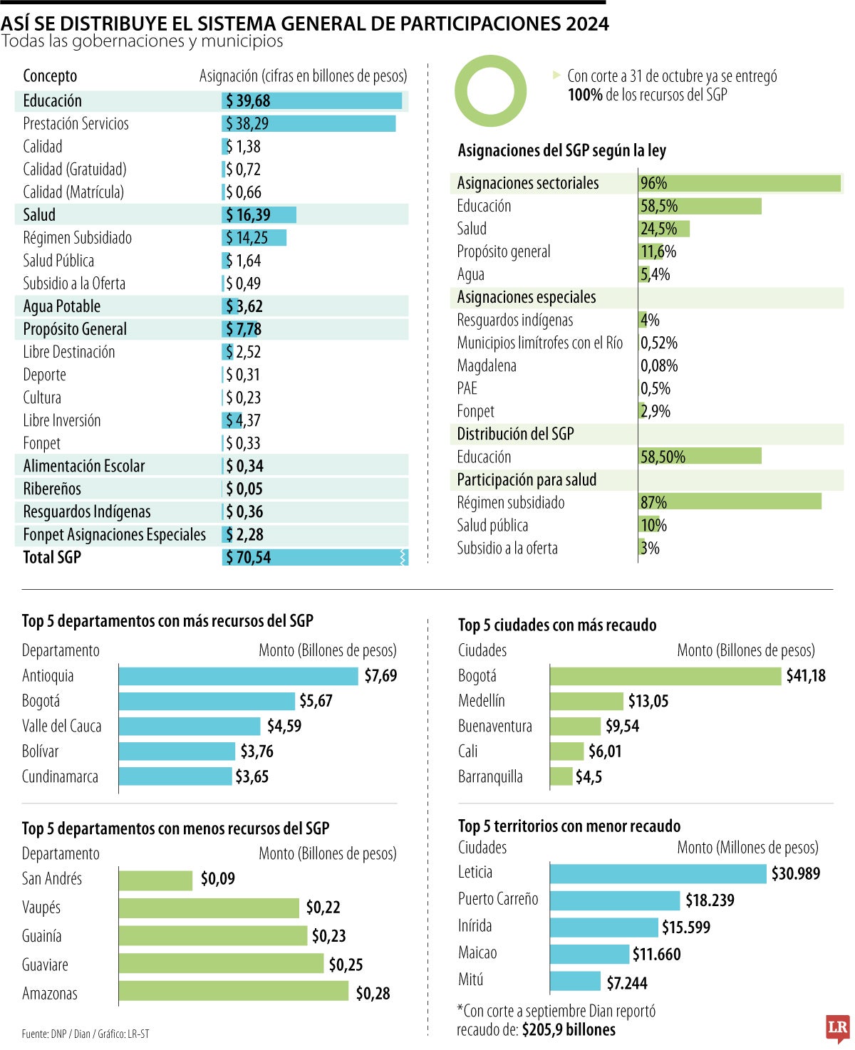 Así fueron las asignaciones del SGP en 2024