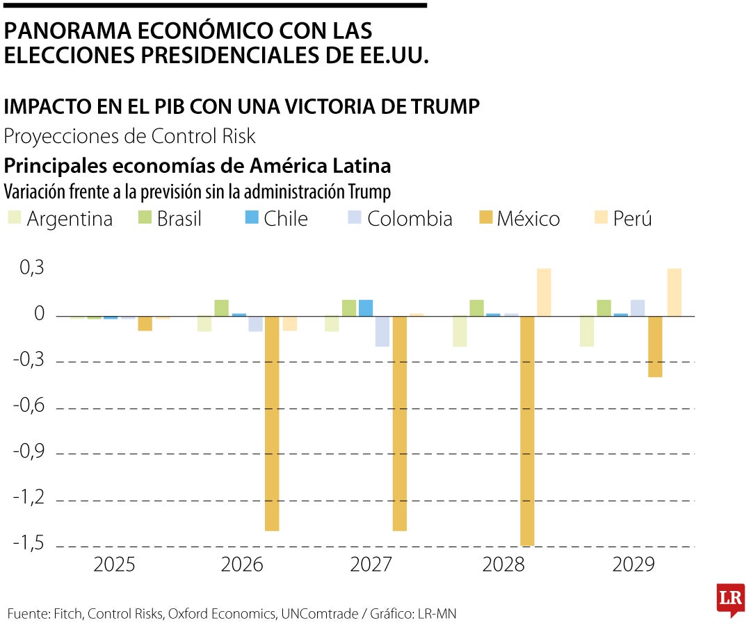 Elecciones de Trump vs Harris