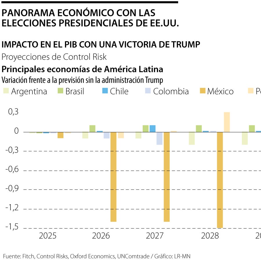 Efecto que tendrán las elecciones presidenciales de Estados Unidos en ...