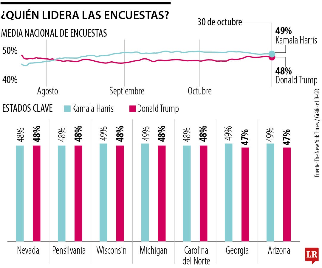 ¿Quién lidera las encuestas de EE.UU.?