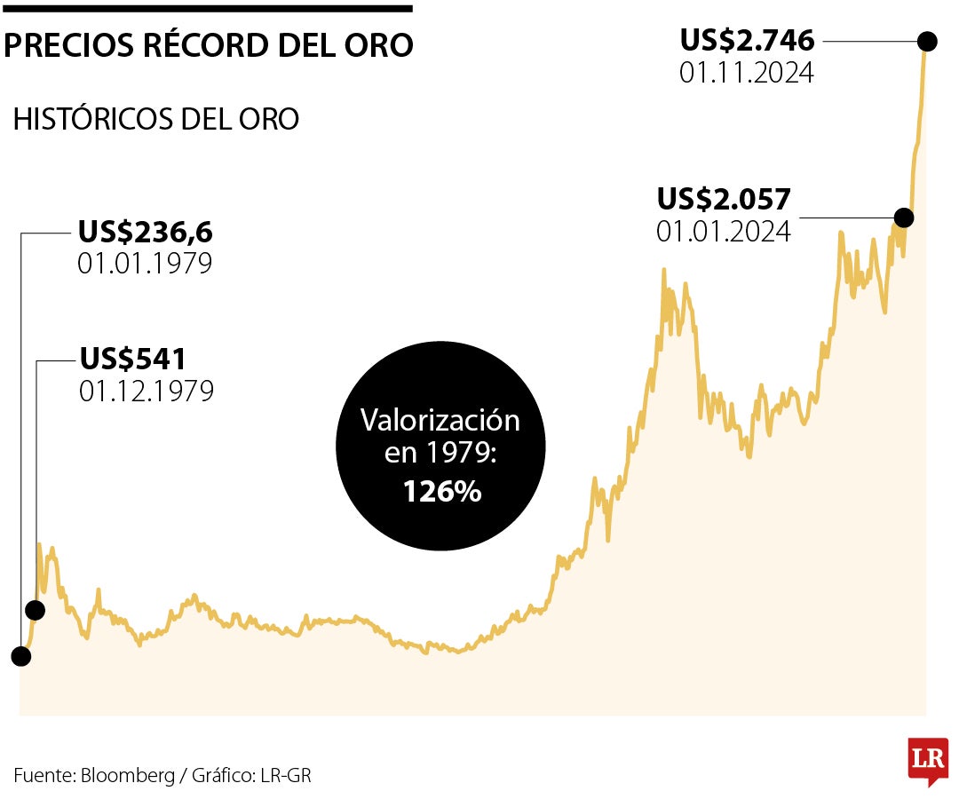 Precio del oro