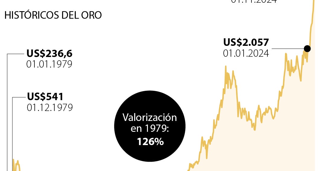 El oro se acerca a su mejor año desde finales de los 70 por el alza ...