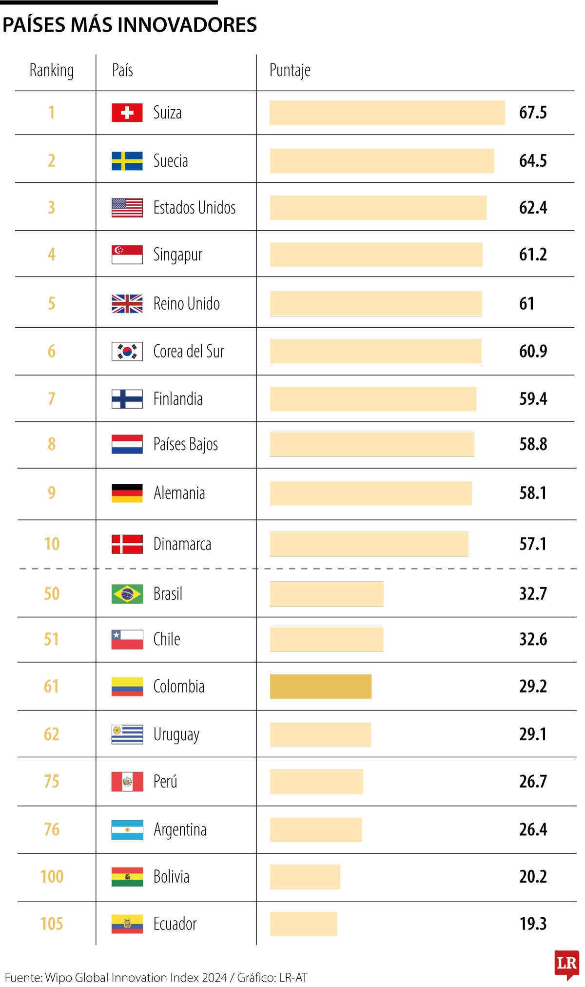 Países más innovadores en 2024