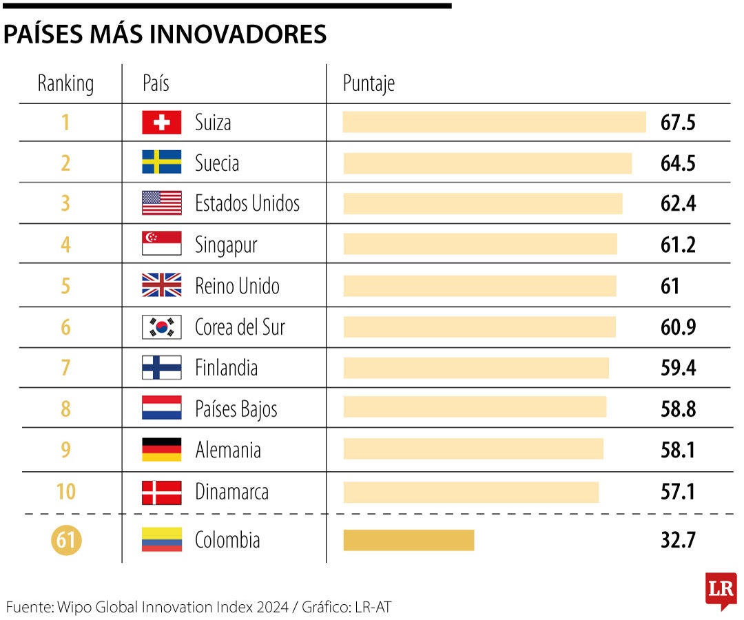 Países más innovadores en 2024