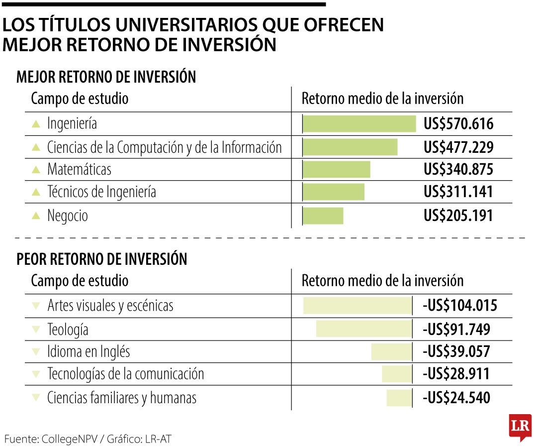 Los títulos universitarios que ofrecen mejor retorno de inversión