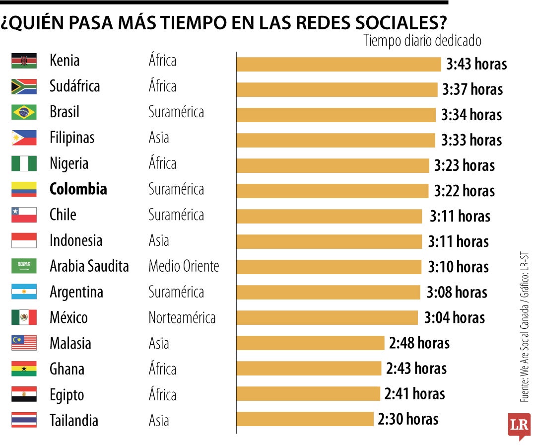 Colombia es el sexto país del globo donde las personas pasan más tiempo en redes sociales