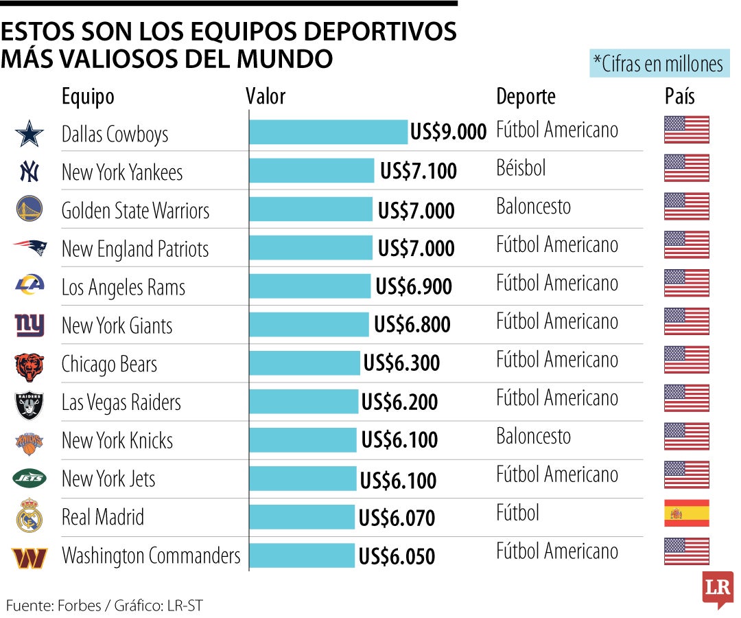 Dallas Cowboys y New York Yankees entre los equipos deportivos más valiosos del mundo