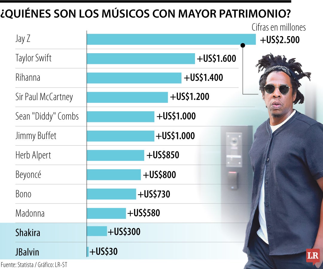 ¿Quiénes son los artistas musicales con el patrimonio más grande en todo el mundo?