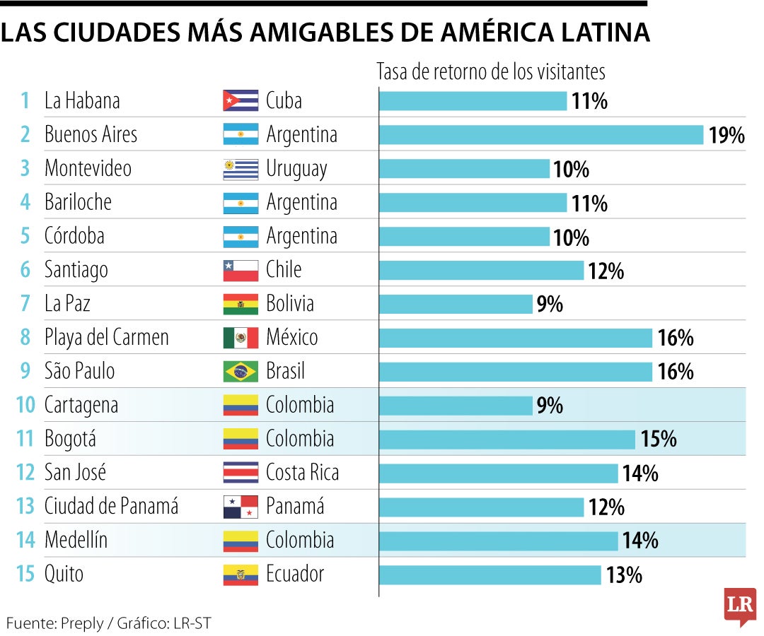 Ciudades más amigables