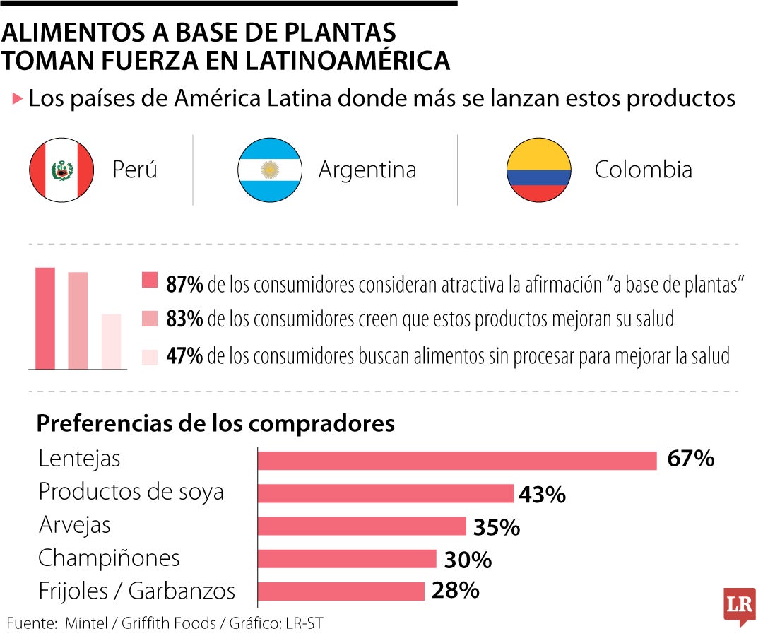 Aumento consumo alimentos a base de plantas