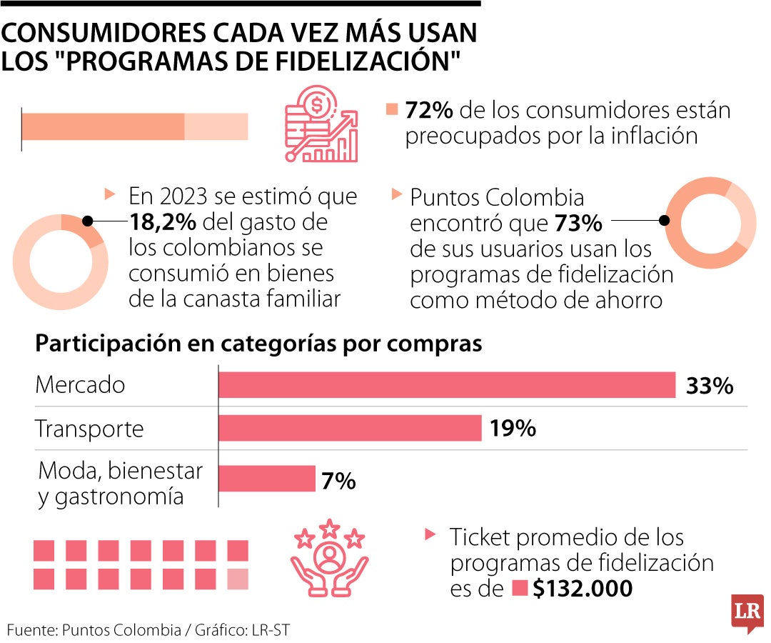 El ahorro de los planes de fidelización