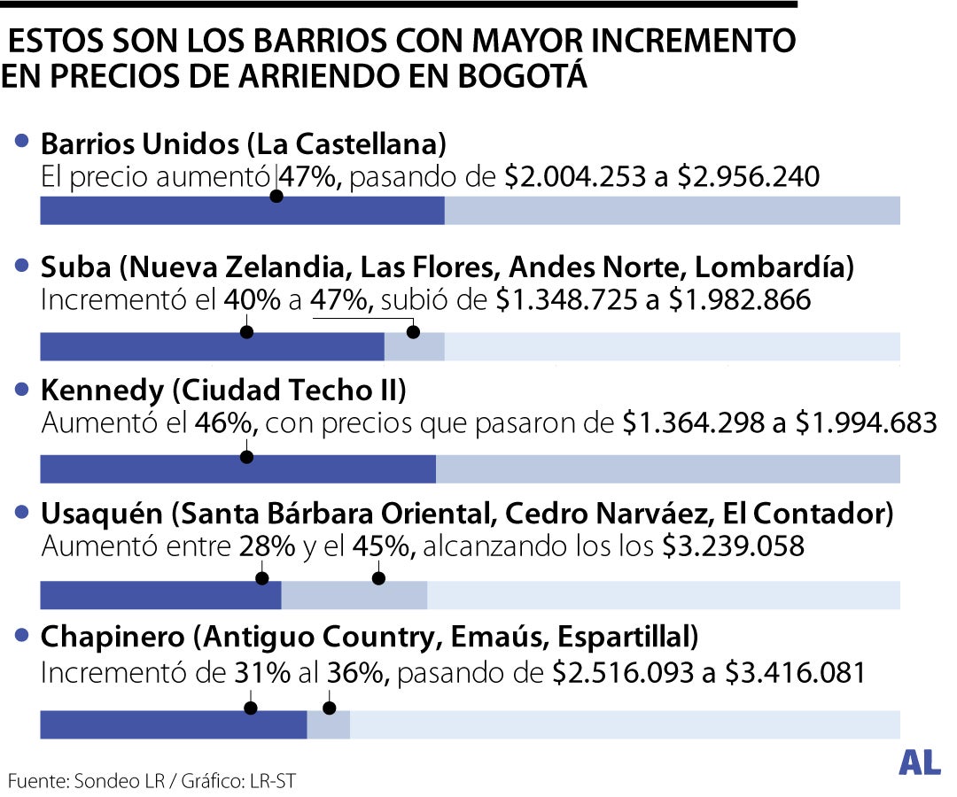 Esto es lo que usted debe saber sobre el aumento del arriendo para el próximo año