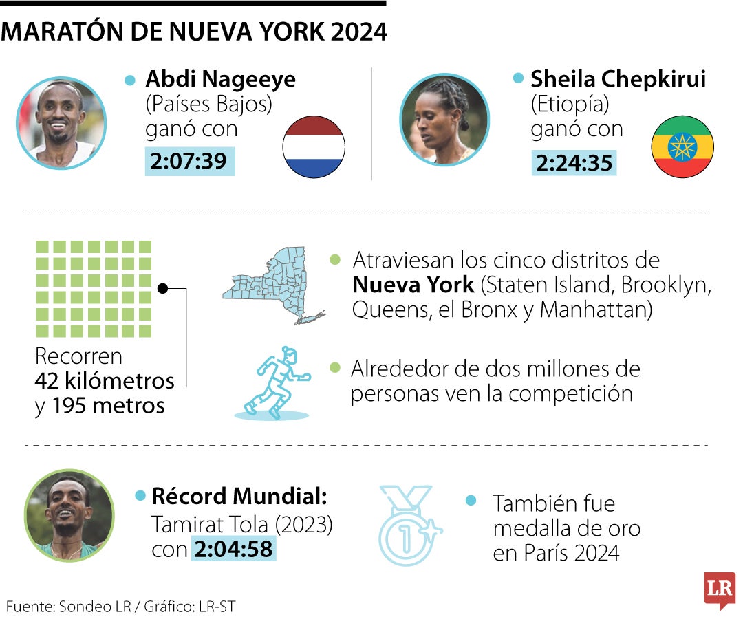 Nageeye y Chepkiru, los ganadores de la Maratón de Nueva York