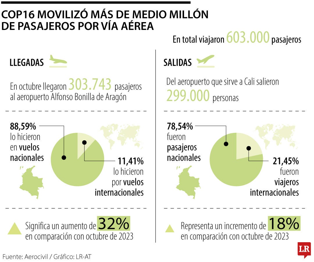 Usuarios aéreos durante la COP16