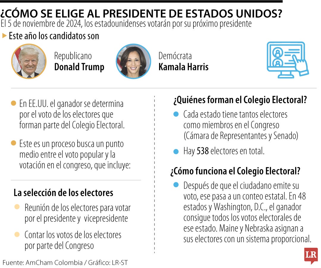 A un día de las elecciones presidenciales de EE.UU., ¿cómo se elige presidente en este país?