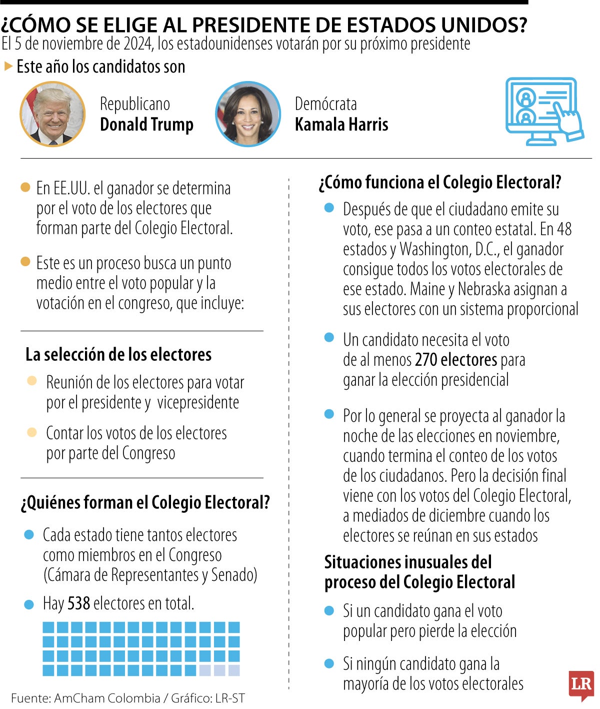 A un día de las elecciones presidenciales de EE.UU., ¿cómo se elige presidente en este país?