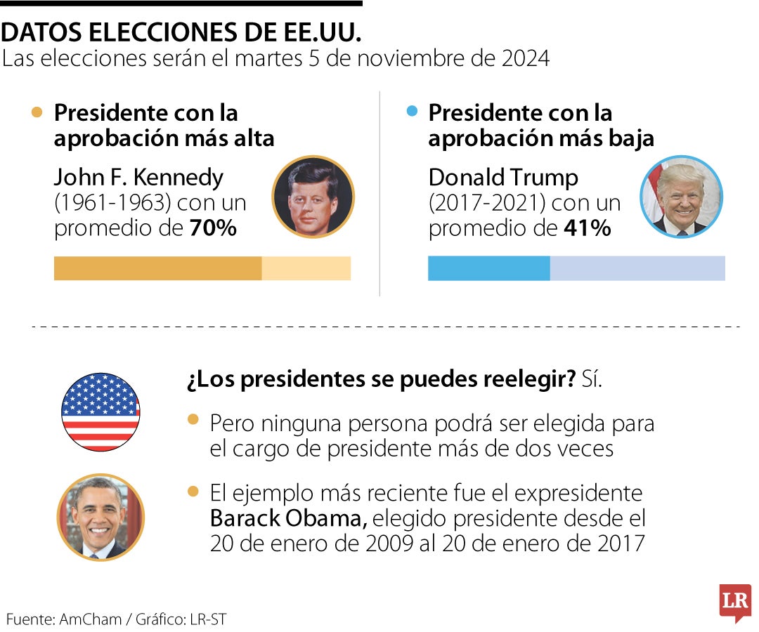 Datos Elecciones EE.UU.