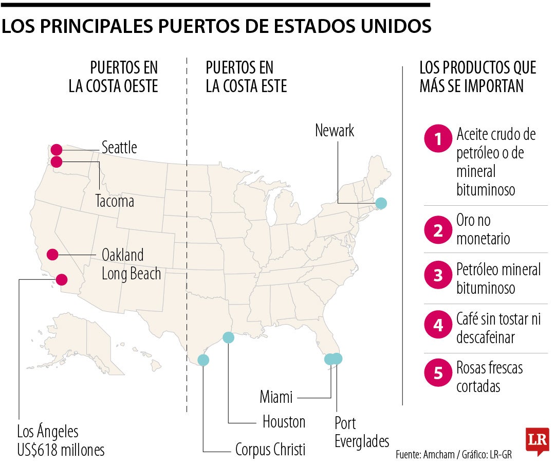 Los muelles de Miami, Houston y Newark son los que más dejan ganancias al país