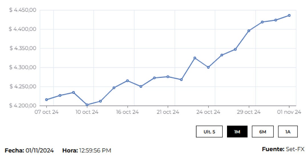 El dólar abrió jornada al alza en el día de elecciones presidenciales en Estados Unidos