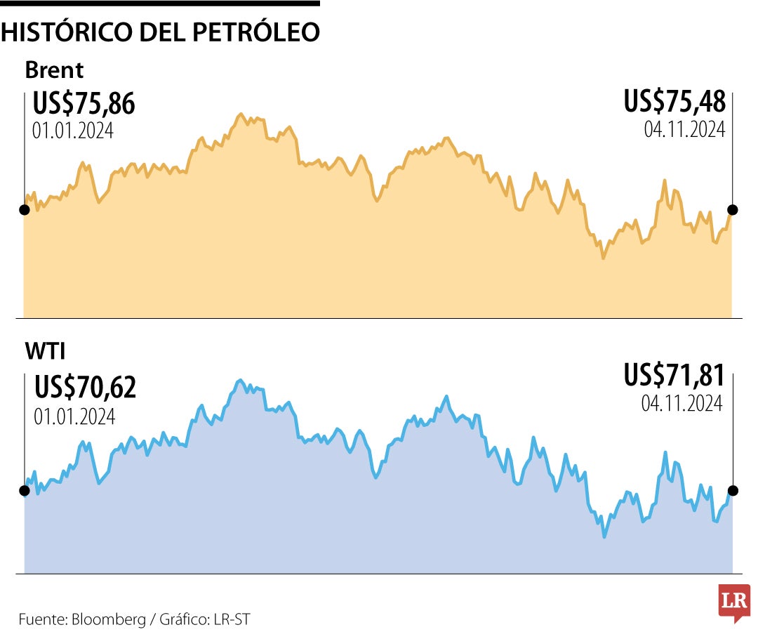 Histórico del petróleo