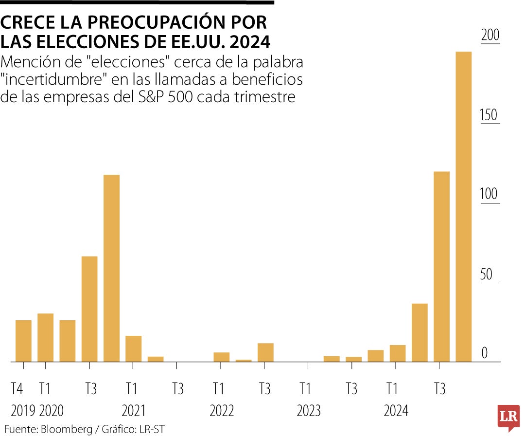 Crece la preocupación por las elecciones de EE.UU.