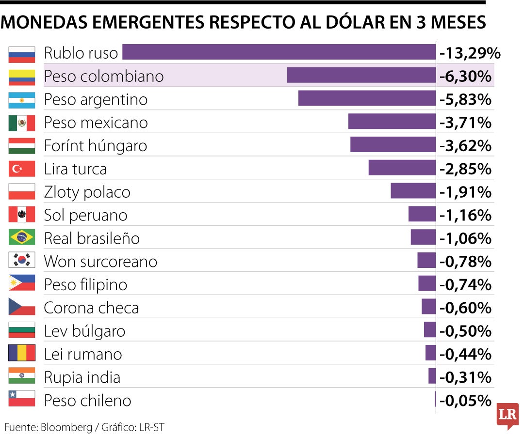 El peso colombiano es la segunda moneda emergente más devaluada en tres meses