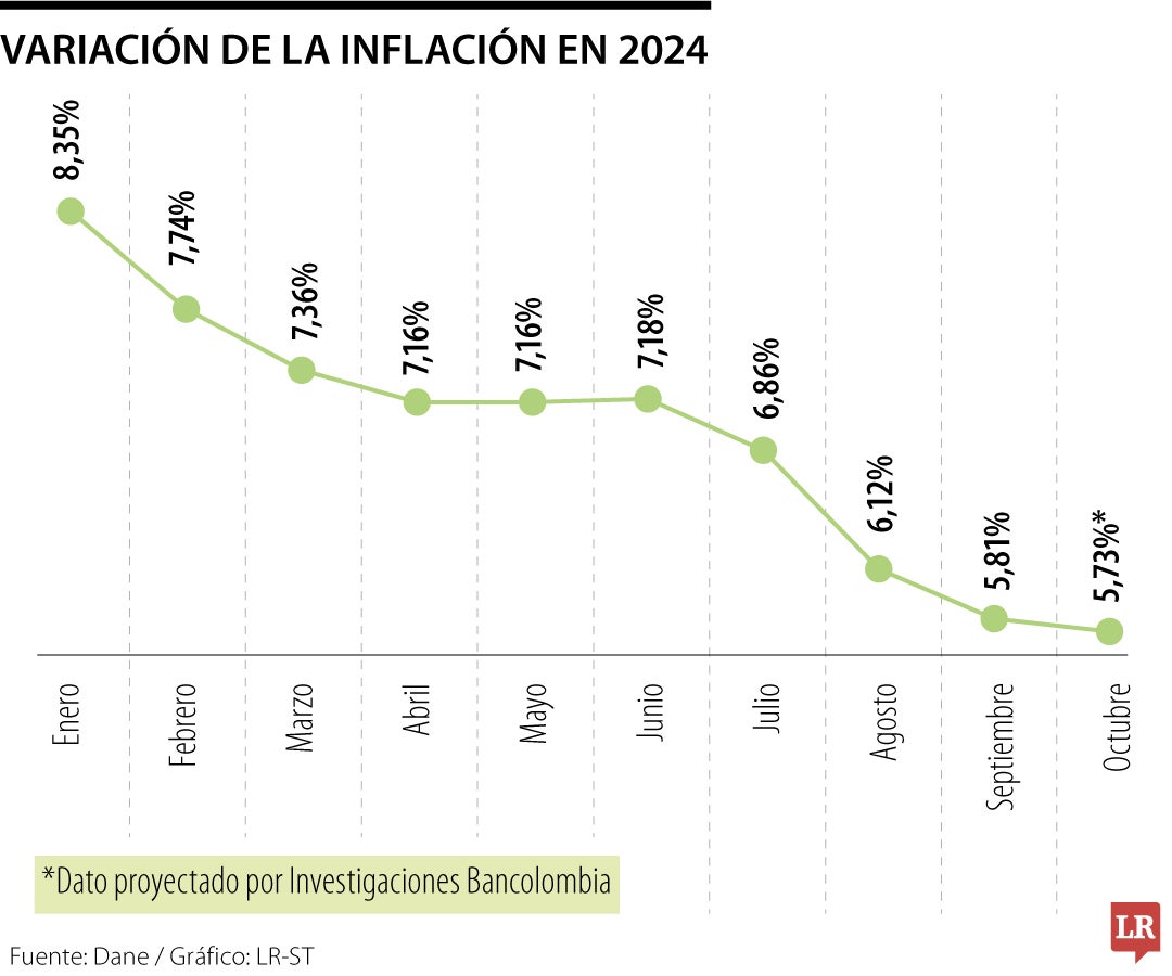 Variación de la inflación en 2024.