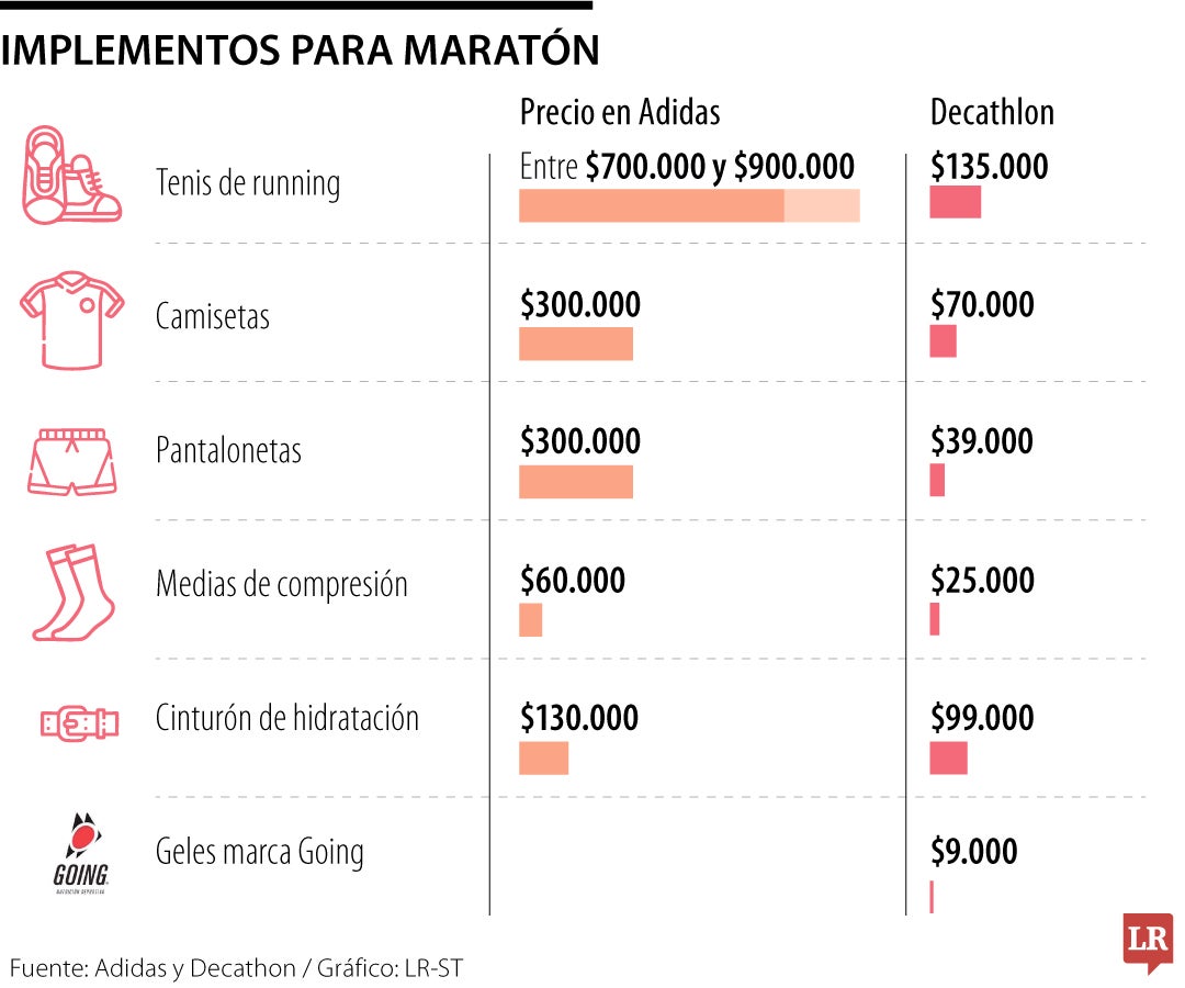 Conozca los implementos esenciales si quiere afrontar el reto de la primera maratón