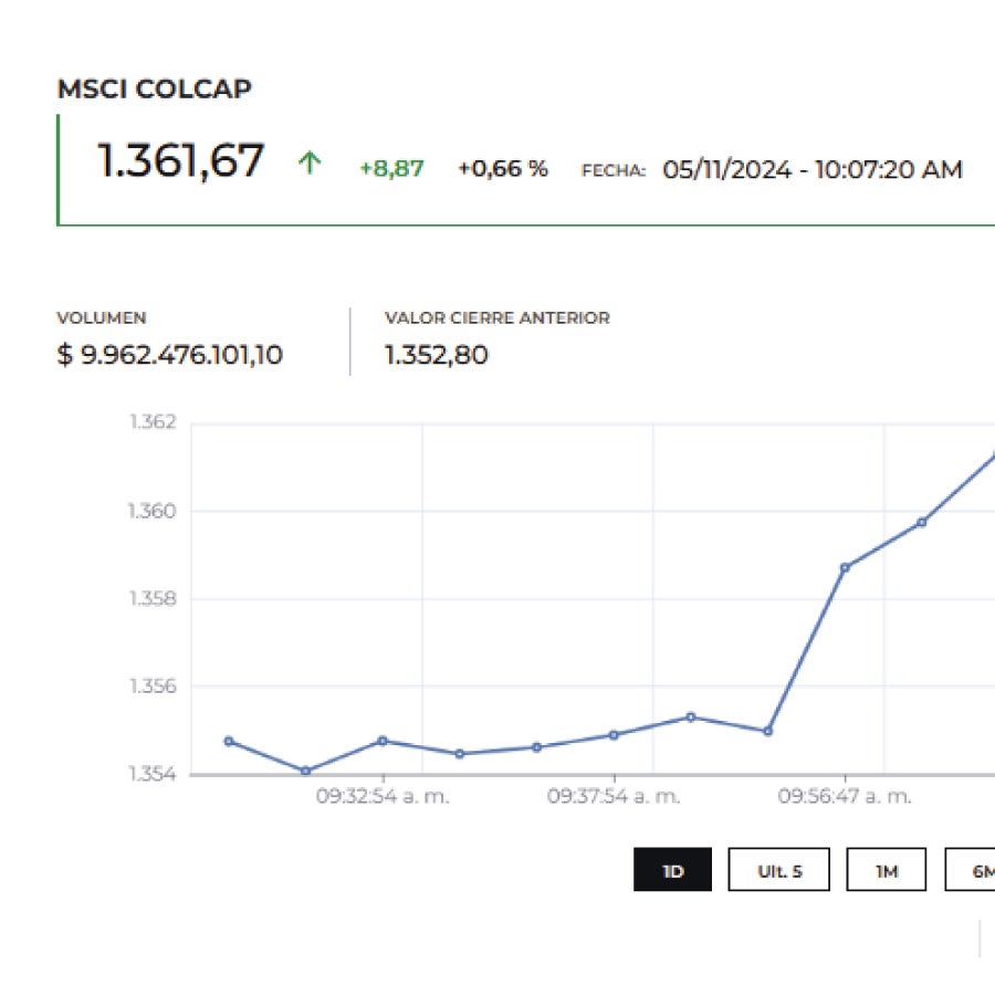 Msci Colcap abrió al alza en el día en que Estados Unidos elige a su ...