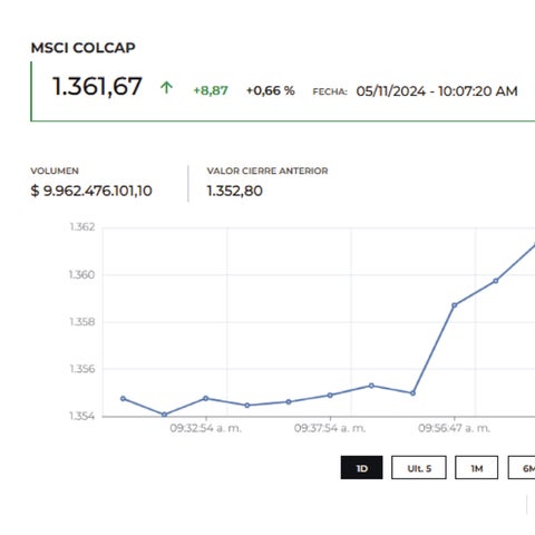 Msci Colcap abrió al alza en el día en que Estados Unidos elige a su ...