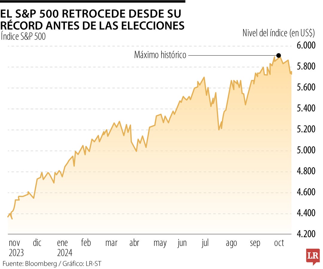 El índice S&P 500