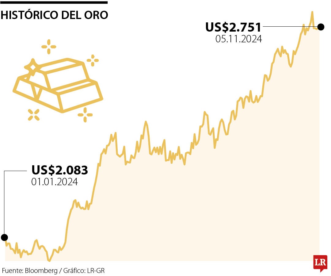 Histórico del oro