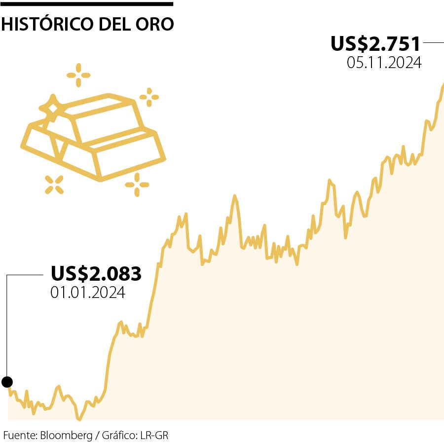Oro sube 0,2% a la espera de resultados en elecciones EE.UU. y decisión ...