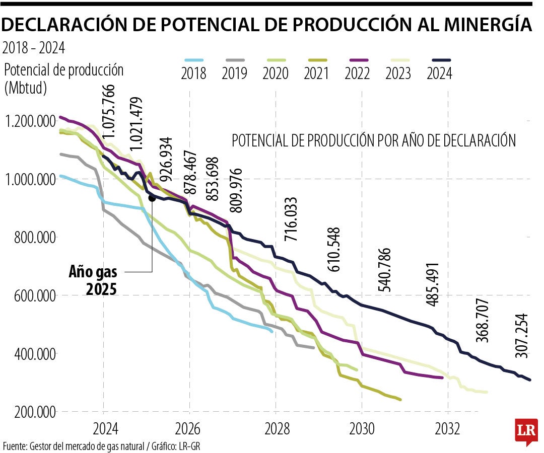 Estimaciones de producción de gas natural