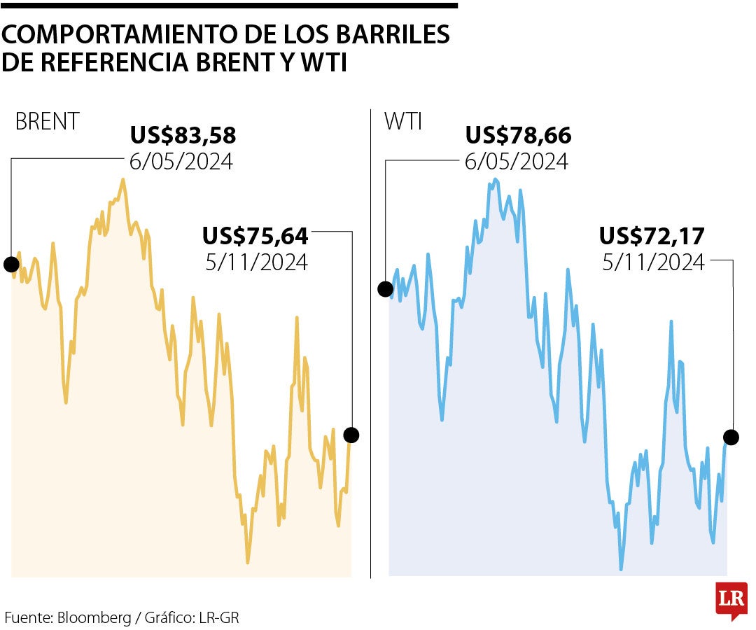 Comportamiento de los barriles de referencia WTI y Brent