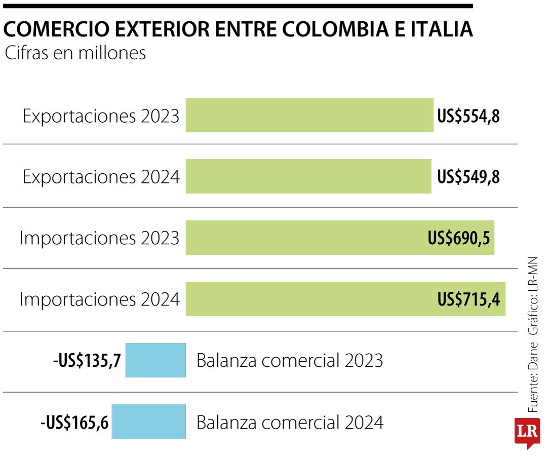 Comercio exterior entre Colombia e Italia