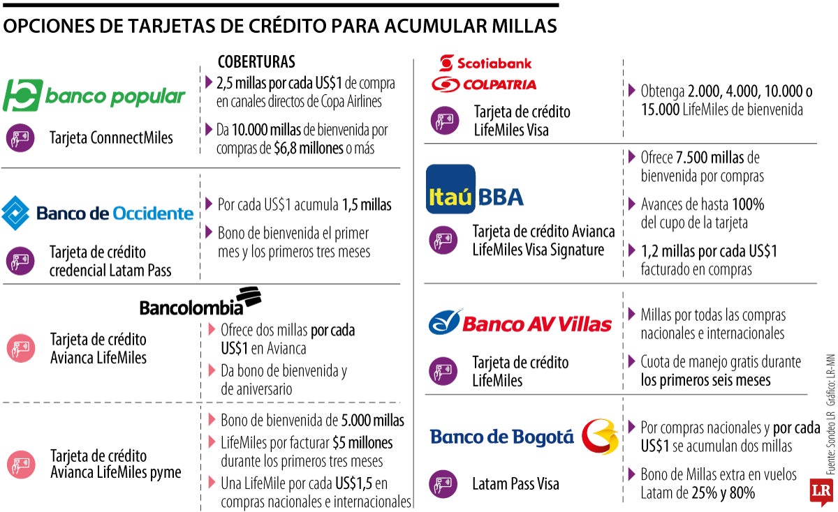 Opciones de tarjetas para acumular millas