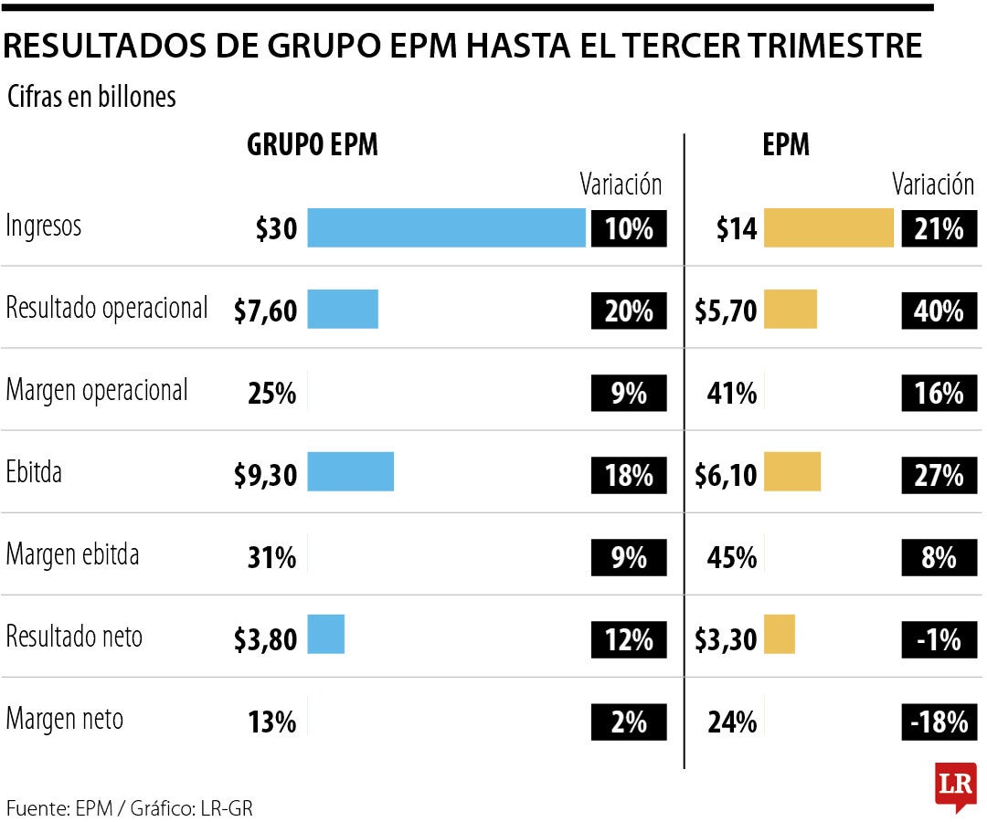 Resultados empresariales Grupo EPM tercer trimestre de 2024